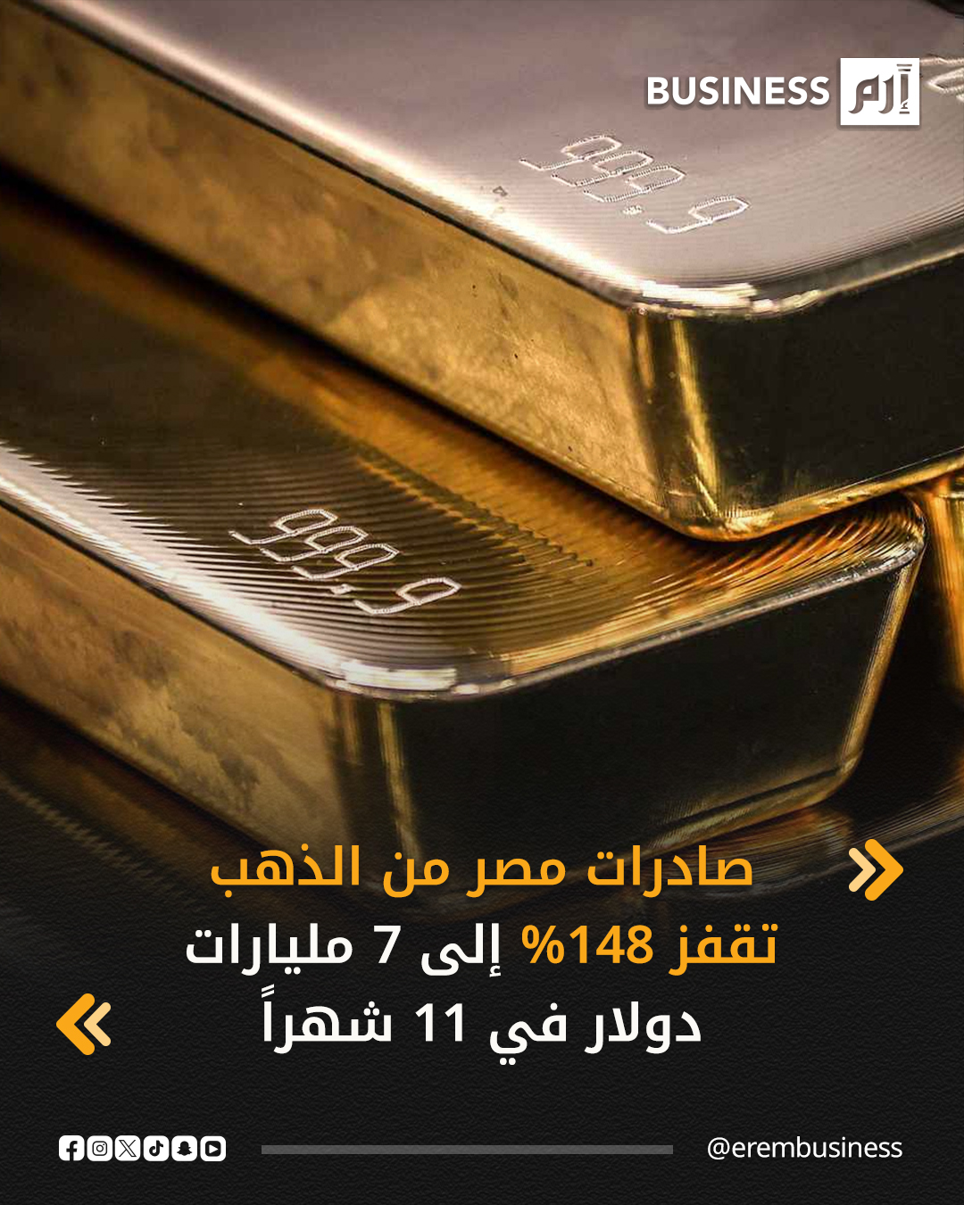 قفزت صادرات مصر من الذهب والأحجار الكريمة 148% خلال أول 11 شهراً من 2025، لتسجل 7.06 مليار دولار، مقابل 2.85 مليار دولار في الفترة المماثلة من العام الماضي، بحسب بيانات حكومية حديثة أعدتها الهيئة العامة للرقابة على الصادرات والواردات في مصر.. التفاصيل في 