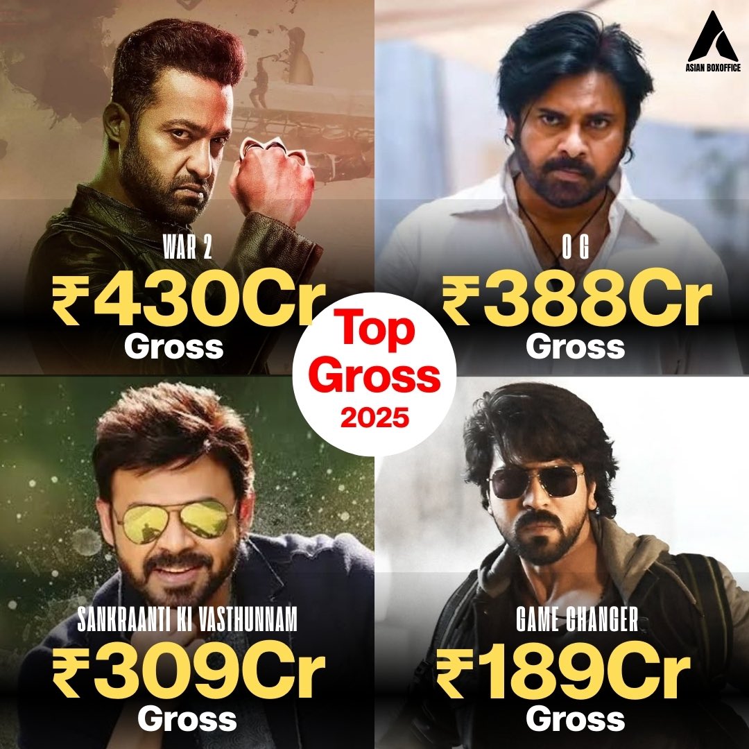 AsianBoxOffice's tweet image. 2025 Top Grossers in Tollywood 🔥

1. #War2 - ₹430 Cr
2. #OG - ₹388 Cr
3. #SankranthikiVasthunam - ₹303 Cr
4. #GameChanger - ₹189 Cr

India’s Biggest Mass Superstar @tarak9999 👑 #ManOfMassesNTR
