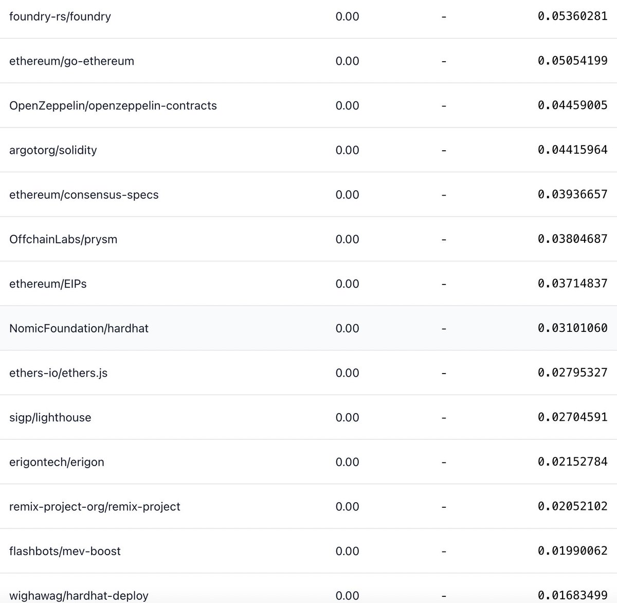 devanshmehta's tweet image. deep funding markets showing relative importance of 98 OSS repos is live!

currently, foundry &amp;amp; go-ethereum comprising 10%. We'll be using this price feed to allocate $350,000 in @gitcoin GG24!

see weights that feel off? that's your chance to make money trading

someone trying…