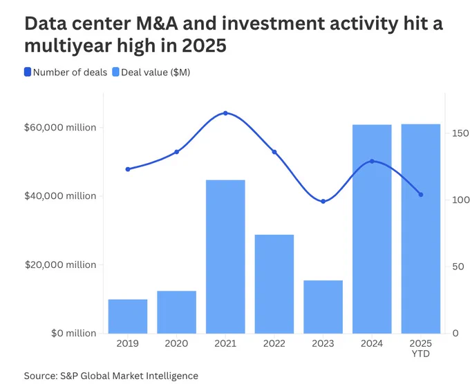 🔵MARKETEVANS: Investimenti record nel mercato dei data center: oltre 61 miliardi di dollari nel 2023