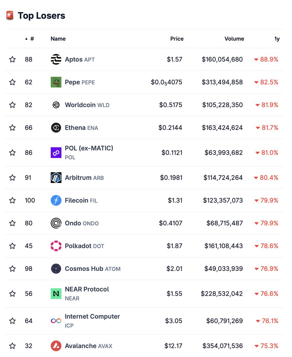 Very red list below.
Top losers of 2025, from top-100 CoinGecko ↓

1) <a href="/Aptos/">Aptos</a> ($APT): Layer 1
−88% | $1.1B MC | #88

2) <a href="/pepecoineth/">Pepe</a> ($PEPE): Meme
−83% | $1.7B MC | #62

3) <a href="/worldcoin/">World</a> ($WLD): Decentralized Identity
−82% | $1.3B MC | #81

4) <a href="/ethena_labs/">Ethena Labs</a> ($ENA): Yield
−81% |