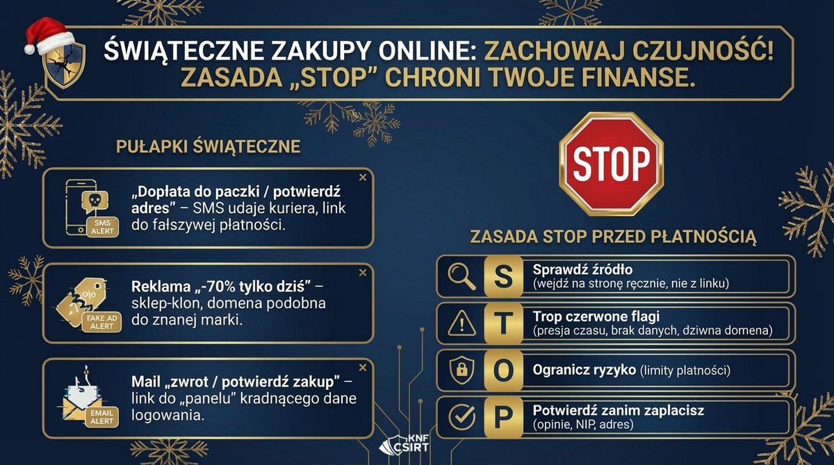 CSIRT_KNF's tweet photo. 🎄 Przedświąteczne zakupy online: cyberbezpieczny „STOP”, który może oszczędzić pieniądze i nerwy.

W tym okresie wracają 3 klasyczne pułapki:
📦 „Nieudana próba doręczenia / adres niekompletny” – SMS podszywa się pod kuriera, link prowadzi do fałszywej strony.
🏷️ Reklama „-70% tylko dziś” – sklep-klon z domeną podobną do znanej marki.
📩 Mail „zwrot / potwierdź zakup” – link do „panelu”, który wyłudza dane logowania.

✅ Zasada STOP przed płatnością:
S — Sprawdź źródło 🔎
Wchodź na stronę ręcznie (wpisz adres / użyj zakładki), nie z linku w SMS/mailu.
Porównaj domenę znak po znaku: literówki, dodatkowe słowa, myślniki, dziwne końcówki.
Jeśli wiadomość dotyczy przesyłki: sprawdź status bezpośrednio w oficjalnej aplikacji/na stronie przewoźnika (po numerze przesyłki).

T — Trop czerwone flagi 🚩
Presja czasu: „ostatnia szansa”, „wstrzymano”, „działaj teraz” → manipulacja.
Brak danych firmy: NIP/adres ukryte, „kontakt” tylko formularzem, regulamin wyglądający jak kopia.
„Podejrzanie idealne” opinie: same 5★, identyczne teksty, brak śladu sklepu poza reklamami.

O — Ogranicz ryzyko 🛡️
Ustaw limity transakcji online na czas zakupów; po zakupach wróć do normalnych.
Jeśli bank oferuje: używaj karty wirtualnej/jednorazowej do internetu.
Zasada bezpieczeństwa: nigdy nie podawaj danych logowania na stronach z linków z wiadomości.

P — Potwierdź zanim zapłacisz ✅
30-sekundowy check: opinie poza stroną + dane firmy (NIP/adres) + czy sklep ma historię/ślady w sieci.
Sprawdź cenę w 2–3 miejscach — skrajnie niska „okazja” zwykle ma drugie dno.
Masz cień wątpliwości? Zrób pauzę i wróć do tego za 5 minut — oszuści liczą na pośpiech.