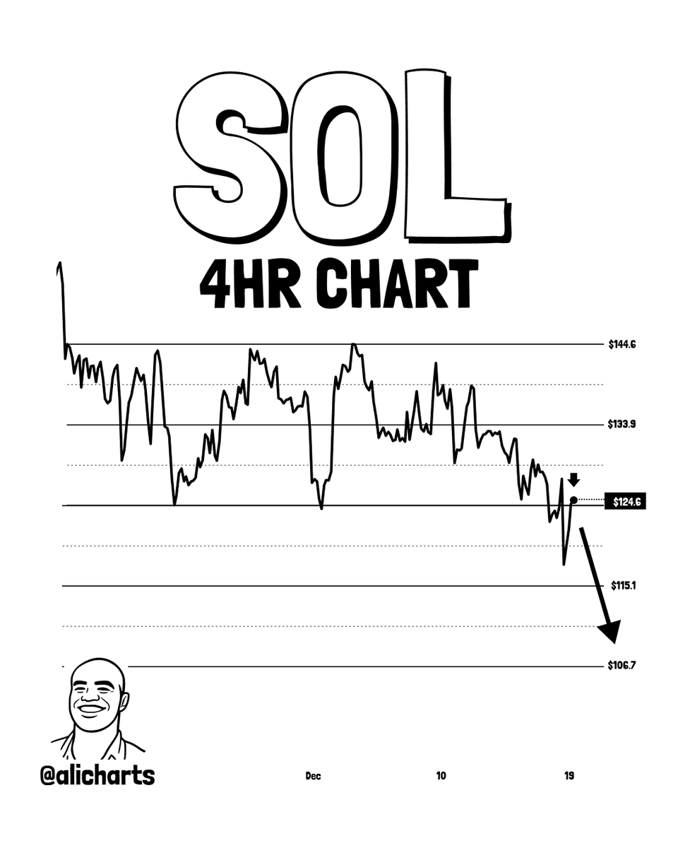 Solana $SOL appears to be retesting the channel breakdown zone before  continuing toward $107.
