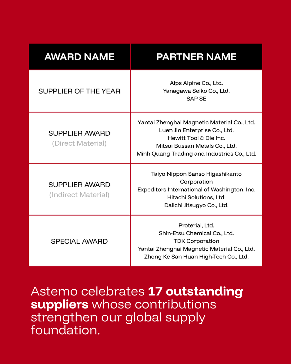 astemoglobal's tweet image. 🌍 Strengthening the path toward next-gen mobility.
Astemo Global Partner Day 2025 brought together 83 #suppliers worldwide. Presentations, product showcases, awards for 17 outstanding suppliers, and a social gathering fostered dialogue and #collaboration.
#Astemo #MobilityBeyond