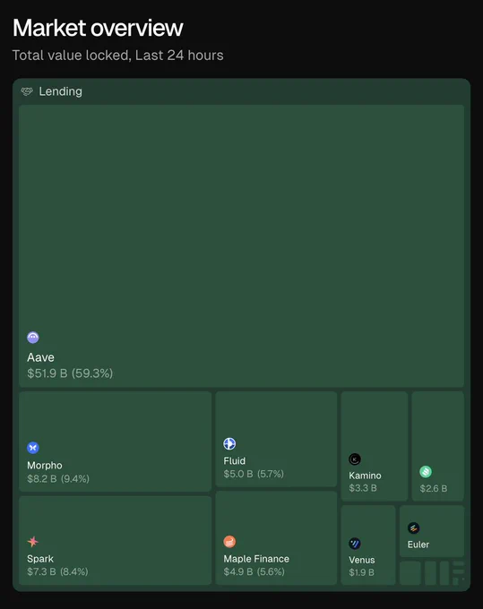 🚨Bureau : AAVE: 60% dei depositi di prestiti crypto, pari a 52 miliardi di dollari, detenuti sulla piattaforma