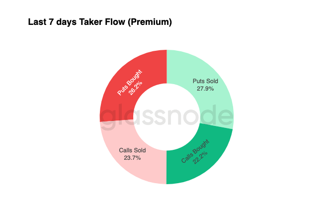 ⛓️‍💥GLASSNODE: "Opzioni: Flusso verso i put e lungo gamma dei dealer in vista della fine dell'anno"