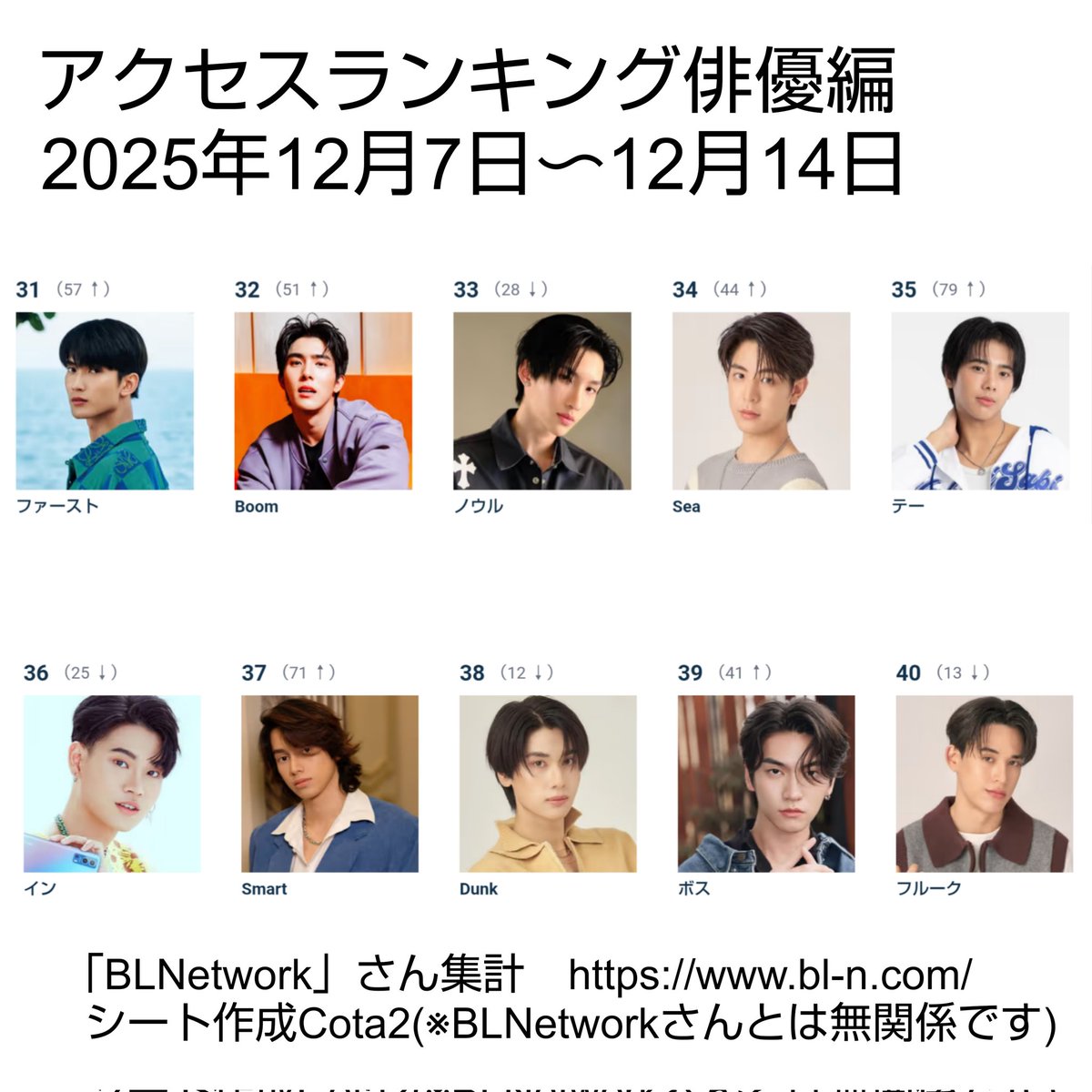 #BLnetworkさんのランキング
アクセスランキング俳優編
2025年12月7日〜12月14日
Top5は
1️⃣Topくん
2️⃣Joongくん
3️⃣Mickくん
4️⃣Phuwinくん
5️⃣Pondくん
でした
集計「BL network」さん↓
bl-n.com