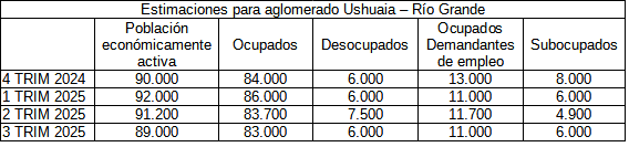 Se mantiene estable el mercado de trabajo en TDF al 30 de sept. ya iniciadas las turbulencias preelectorales, incluso retomando al valor previo de desocupados