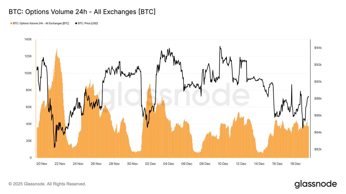 ⛓️‍💥GLASSNODE: Rallentamento dell'attività sulle opzioni: flussi più leggeri e domanda di protezione tramite put