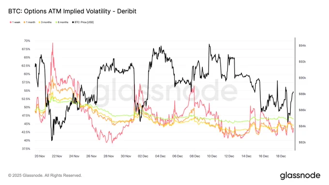 ⛓️‍💥GLASSNODE: "Diminuzione dell'Implied Volatility: Mercato Prevede Prezzi Più Contenuti"