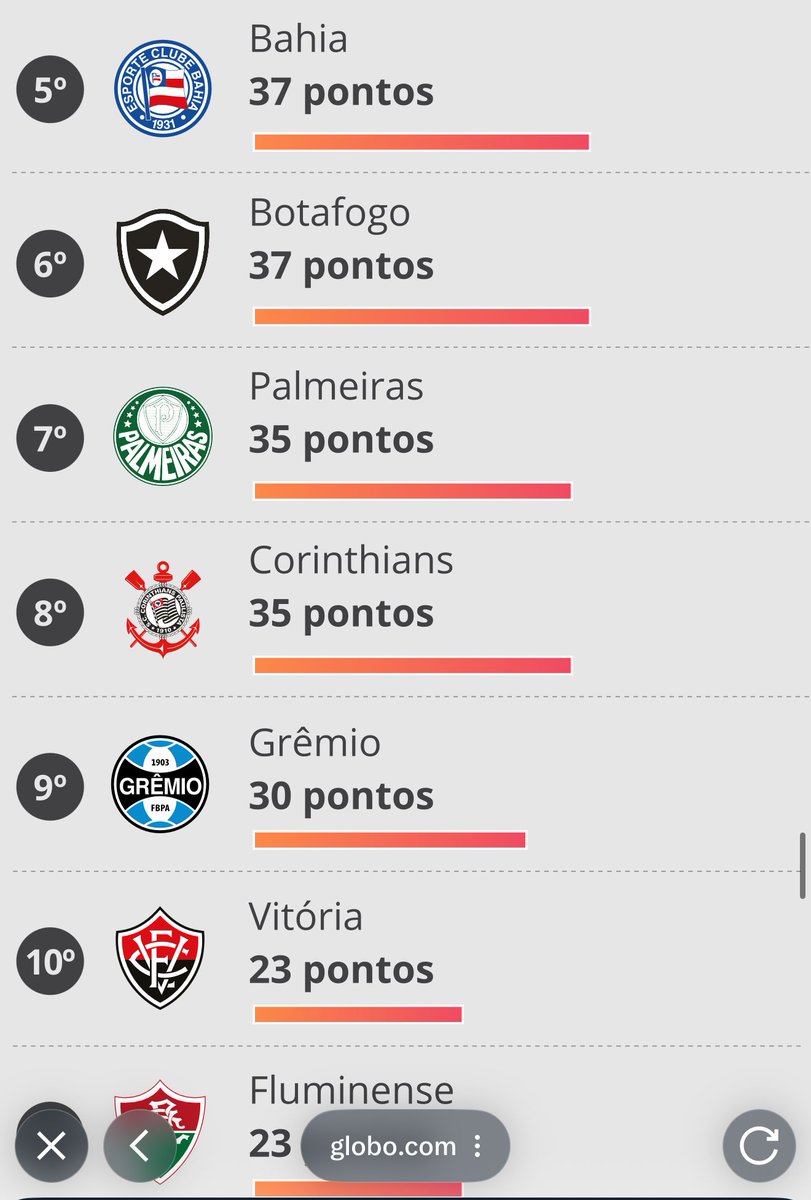 leittedaniel's tweet image. Bom demais ver a ciência desmistificando conversa fiada de rede social. Novamente, pelo segundo ano, o levantamento do Globo mostra a torcida do Vitória como uma das mais fracas do país.

E a medição no Barradao foi em Vitória 1-0 São Paulo, jogo mais importante da temporada.