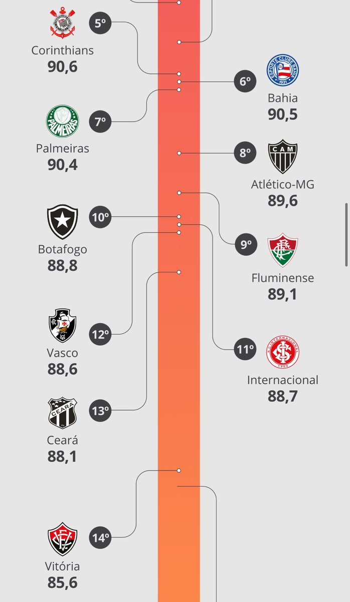 leittedaniel's tweet image. Bom demais ver a ciência desmistificando conversa fiada de rede social. Novamente, pelo segundo ano, o levantamento do Globo mostra a torcida do Vitória como uma das mais fracas do país.

E a medição no Barradao foi em Vitória 1-0 São Paulo, jogo mais importante da temporada.