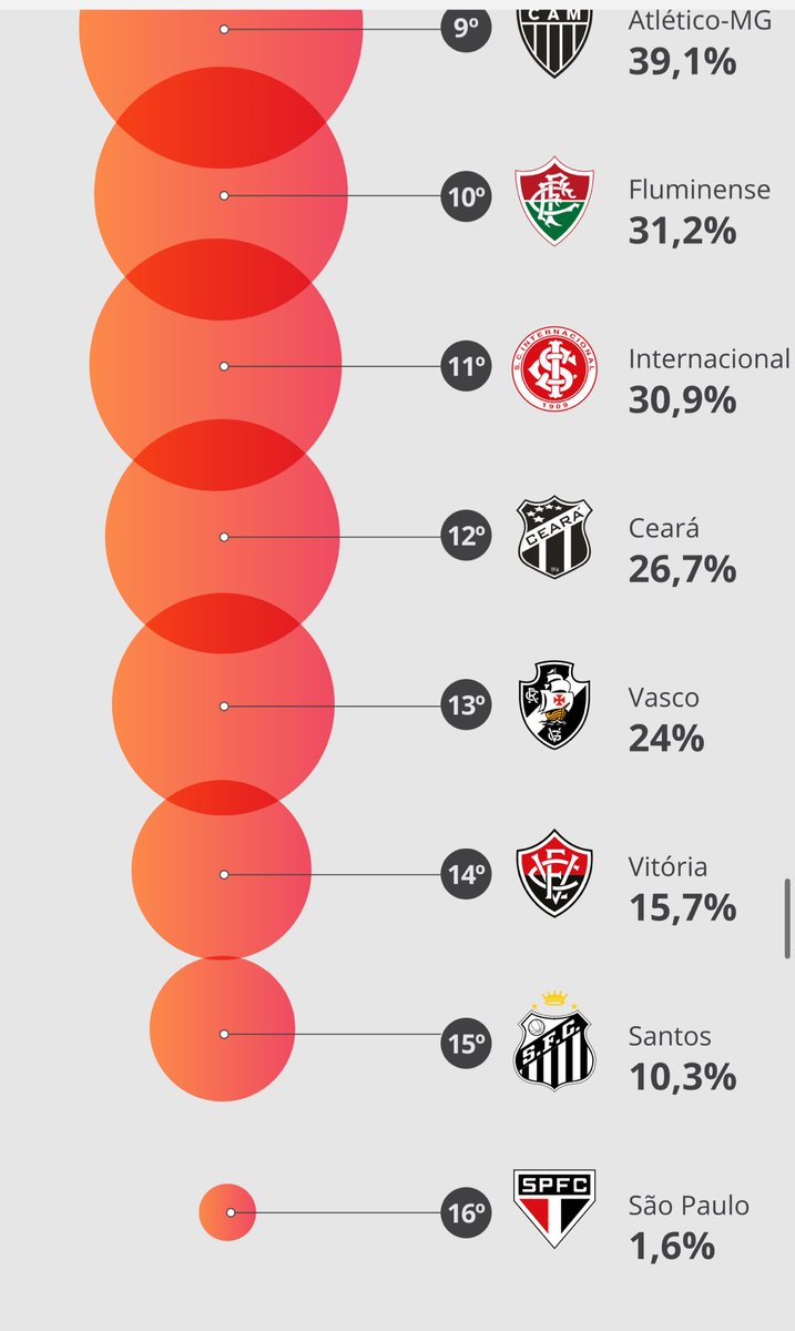 leittedaniel's tweet image. Bom demais ver a ciência desmistificando conversa fiada de rede social. Novamente, pelo segundo ano, o levantamento do Globo mostra a torcida do Vitória como uma das mais fracas do país.

E a medição no Barradao foi em Vitória 1-0 São Paulo, jogo mais importante da temporada.