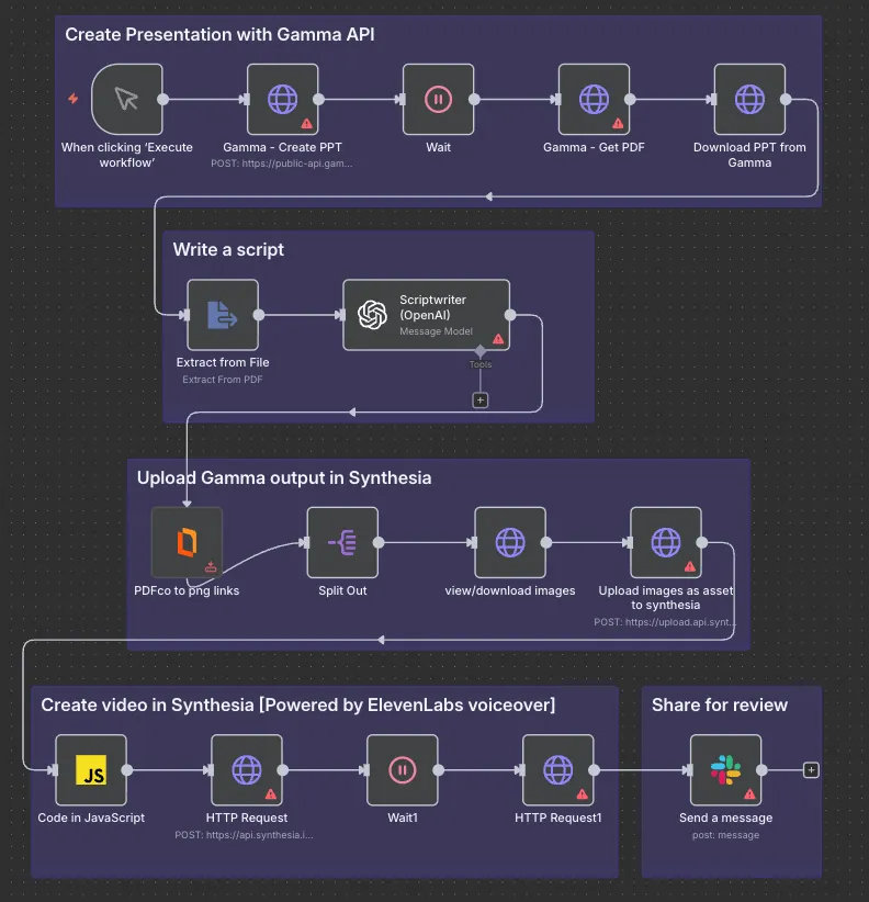 TheUltimate_AI's tweet photo. n8n + Synthesia + ElevenLabs + Gamma = absolutely insane 🤯

This workflow turns Gamma decks into fully narrated, HD videos — automatically.

No recording.
No editing.
No re-takes.

Perfect for educators, course creators, and sales teams who want video content fast.

How it works:
→ Submit your Gamma deck
→ n8n extracts slide content
→ ElevenLabs generates AI voiceovers
→ Synthesia adds AI presenters
→ Finished video delivered in minutes

100% built in n8n.
Broadcast-ready quality.

Want the full n8n workflow?

👉 Comment “GAMMA”
👍 Like the post
🔔 Follow so I can DM you