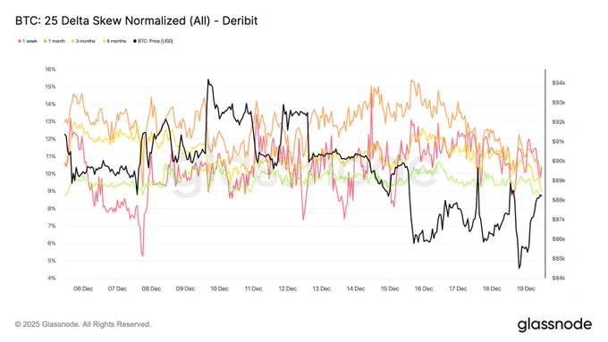 ⛓️‍💥GLASSNODE: "Analisi della Skew di 25D: Opzioni Put Più Costose delle Call e Rischio di Ribasso Prezzato"