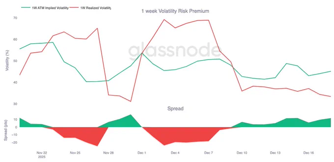 ⛓️‍💥GLASSNODE: "Dominanza del Carry Trade e Premi per il Rischio di Volatilità"