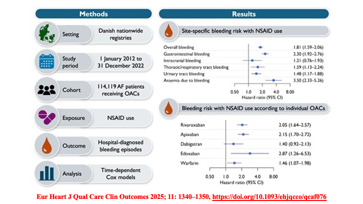 drraviele's tweet image. 📌#NSAIDs use in AF 👥 receiving #DOACs
👉almost double #bleeding risk
#EPeeps #afib #CardioTwitter #MedTwitter @DrMarthaGulati @AnastasiaSMihai @DhirajGuptaBHRS @PrashSanders @adribaran @TJaredBunch @SABOURETCardio  @ShelleyZieroth @DrPascalMeier @SeguraCardio @Hragy @SposatoL