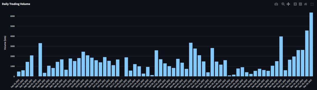 nobenchmark's tweet image. Another record day with a few trading hours to go. I'd like to see it driven by LNG and contracts other than gold eventually but still great progress. $ABXX