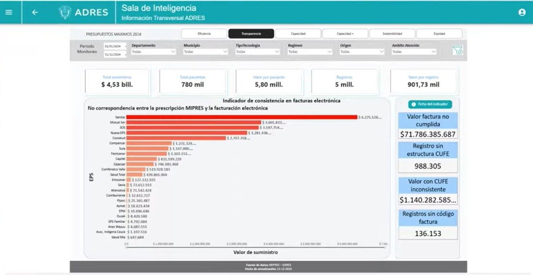 Sanitas nunca sorprende cuando lidera inconsistencias en los datos. Definitivamente, es un peligro para los bandidos lo que está desarrollando la <a href="/AdresCol/">ADRES</a>.

¿Entienden por qué debían hundir la reforma?"