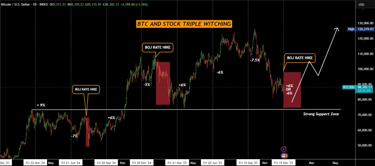 BullTheoryio's tweet photo. BREAKING: $7.1 trillion worth of US stock and ETF options expire today, the largest triple-witching event ever.

Triple witching is a quarterly market event that happens four times a year, on the third Friday of March, June, September, and December.

On this day, three types of derivatives expire at the same time:
Stock options, index options, index futures

Across the last 14 triple witching events, the S&P 500 averaged around -0.5% on the day.

Bitcoin has historically ranged between 6%-9% around triple witching periods, with sharp short term swings followed by stabilization once expiry pressure clears.

Expect volatility today as well. 

It does not change long term trends, but it often creates short term noise and liquidity moves.