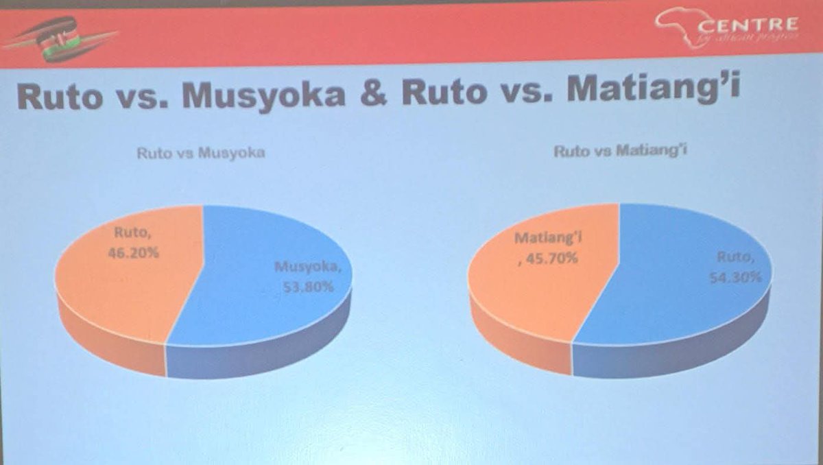 stewiiih's tweet photo. Kalonzo Musyoka surpasses Dr Fred Matiangi scoring fifty three point eight percent versus forty five point seven CAP Friday nineteenth 2025 survey confirms electoral advantage Onchari Oyieyo . William Ruto. #CAPNationalPoll . https://t.co/qPT9eYusuY