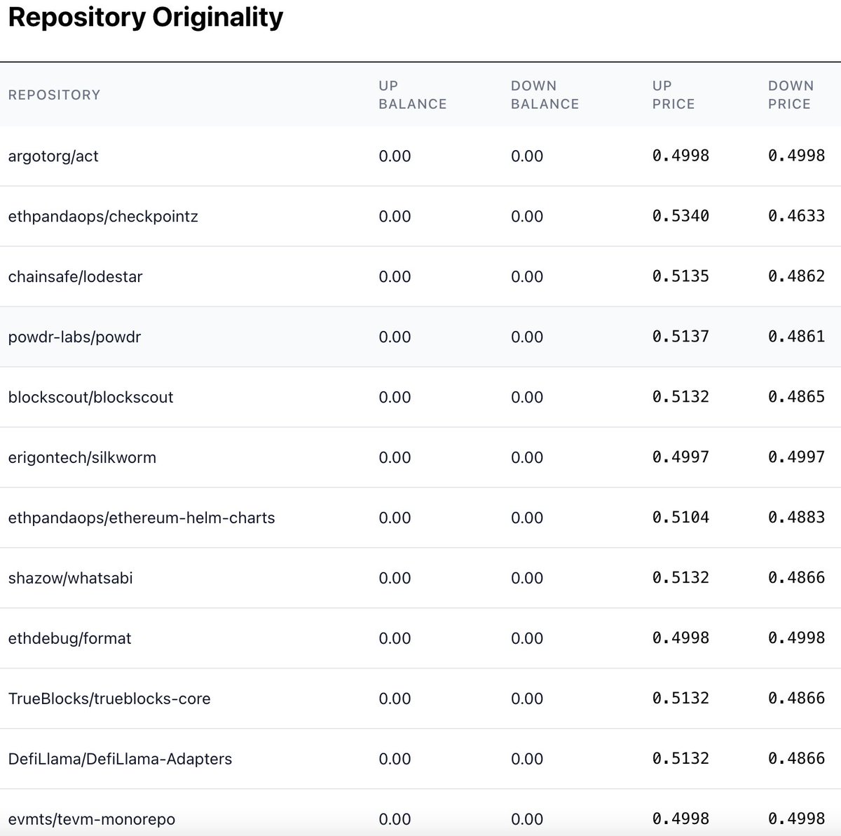 devanshmehta's tweet image. deep funding markets showing relative importance of 98 OSS repos is live!

currently, foundry &amp;amp; go-ethereum comprising 10%. We'll be using this price feed to allocate $350,000 in @gitcoin GG24!

see weights that feel off? that's your chance to make money trading

someone trying…