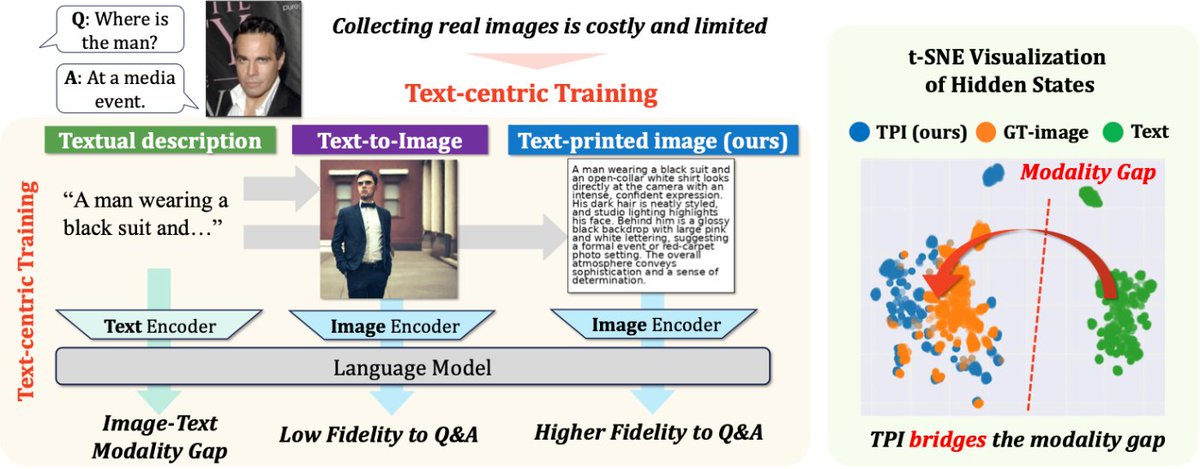 インターンの山辺さんにテックブログ「「画像なし」で挑むVLM学習 / Text-Printed Imageによるアプローチ」を書いていただきました。視覚言語モデル (VLM) を画像そのものを使わずに訓練・チューニングする手法についての研究です。 #チューリング
zenn.dev/turing_motors/…