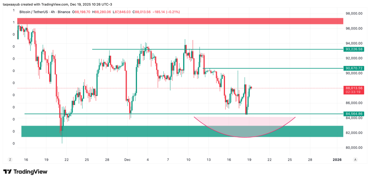 taqwaayub's tweet image. Know when the dump is over and the market wants the highs.
Not every pattern plays out the same way  sometimes the move is up.

PS: DO NOT SHORT THIS MARKET. 

PERIOD.