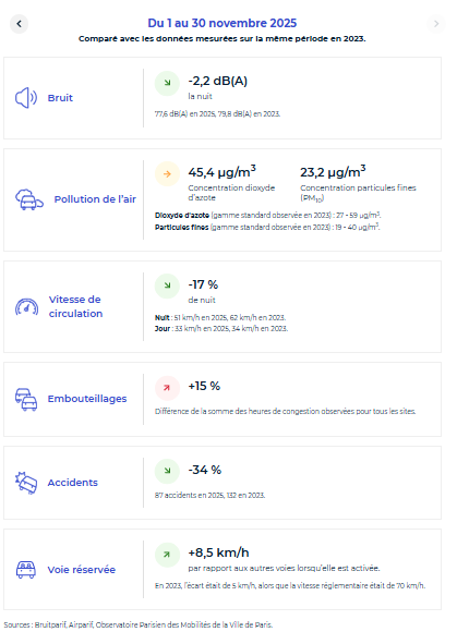 mtwit75's tweet image. Périphérique parisien : malgré ou à cause la baisse de la vitesse et la mise en place de la voie de covoiturage, la pollution reste au même niveau, mais 15% de bouchons en plus en novembre (3% en octobre).