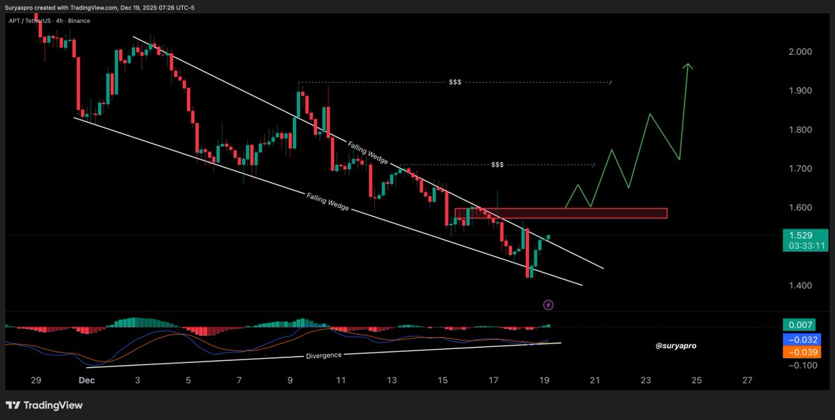 suryapro's tweet image. GM Everyone! ☕️

$APT is getting to a spot where it deserves attention. 

I’m watching how price behaves around 1.58–1.60 as it presses into the top of the falling wedge, with momentum improving underneath. 

If that area holds, the tone shifts higher. If it rejects, this stays a…