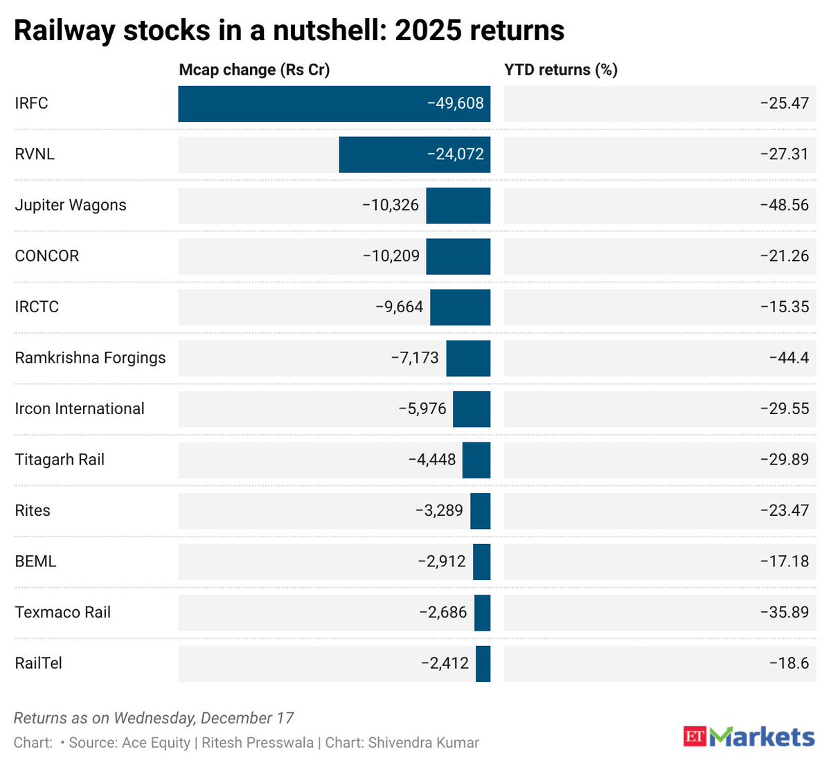 #IRFC leads #railway rout in 2025 as sector sees Rs 1.32 lakh cr wealth erosion. Why 2026 comeback looks tricky?

#Railwaystocks #Stockmarkets

economictimes.indiatimes.com/markets/stocks…