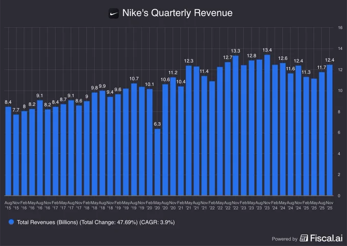 🔵MARKETEVANS: "Crescita del Fatturato di Nike: Da 7,7 a 12,4 miliardi di dollari in dieci anni"