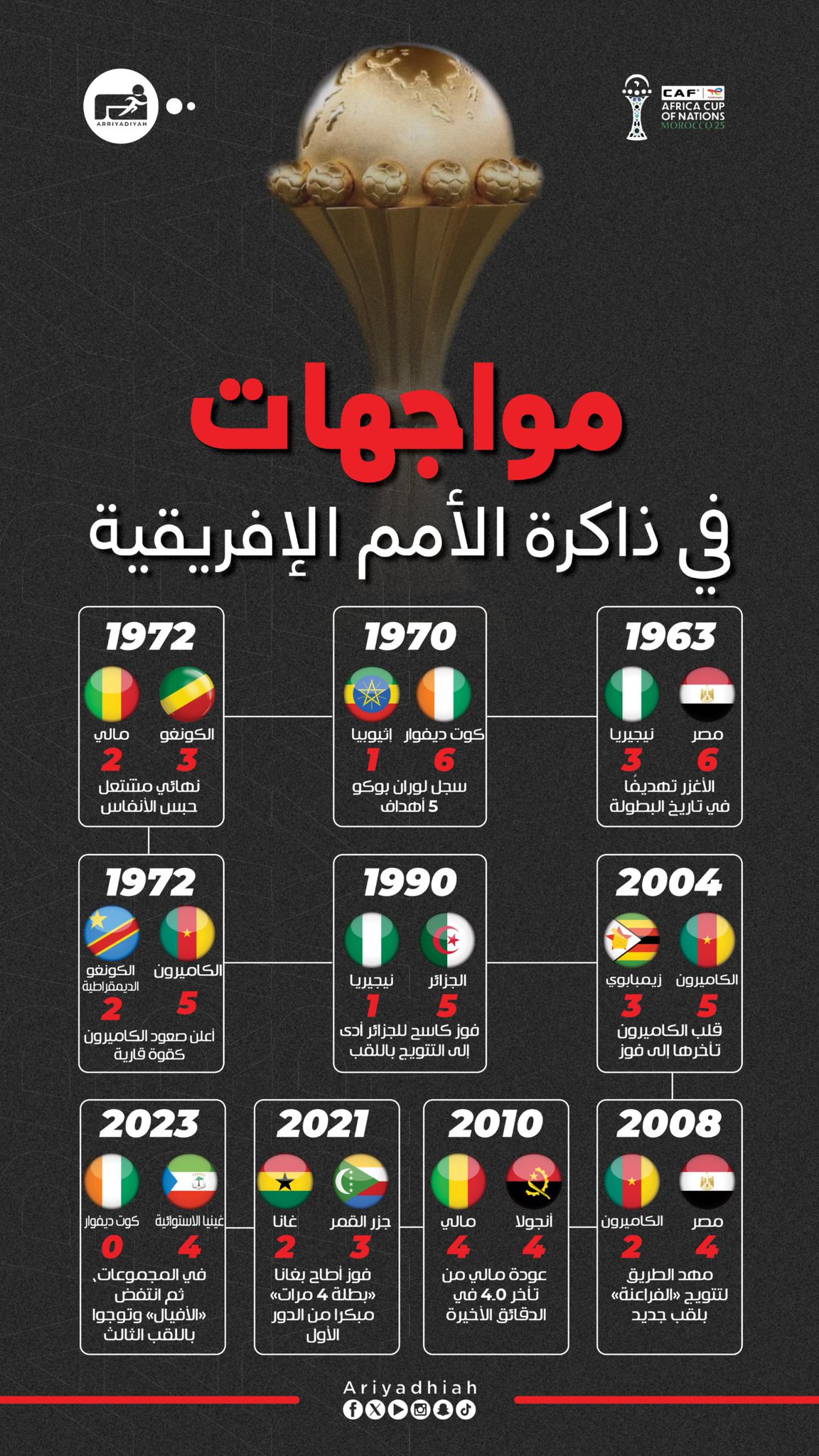 مواجهات في ذاكرة الأمم الإفريقية #كأس_الأمم_الإفريقية 