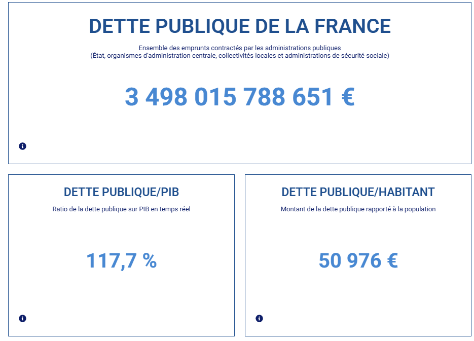 🚨🇫🇷La dette publique de la France atteint un record de plus de 117,7% du PIB, soit quasiment 51 000€ par habitants...