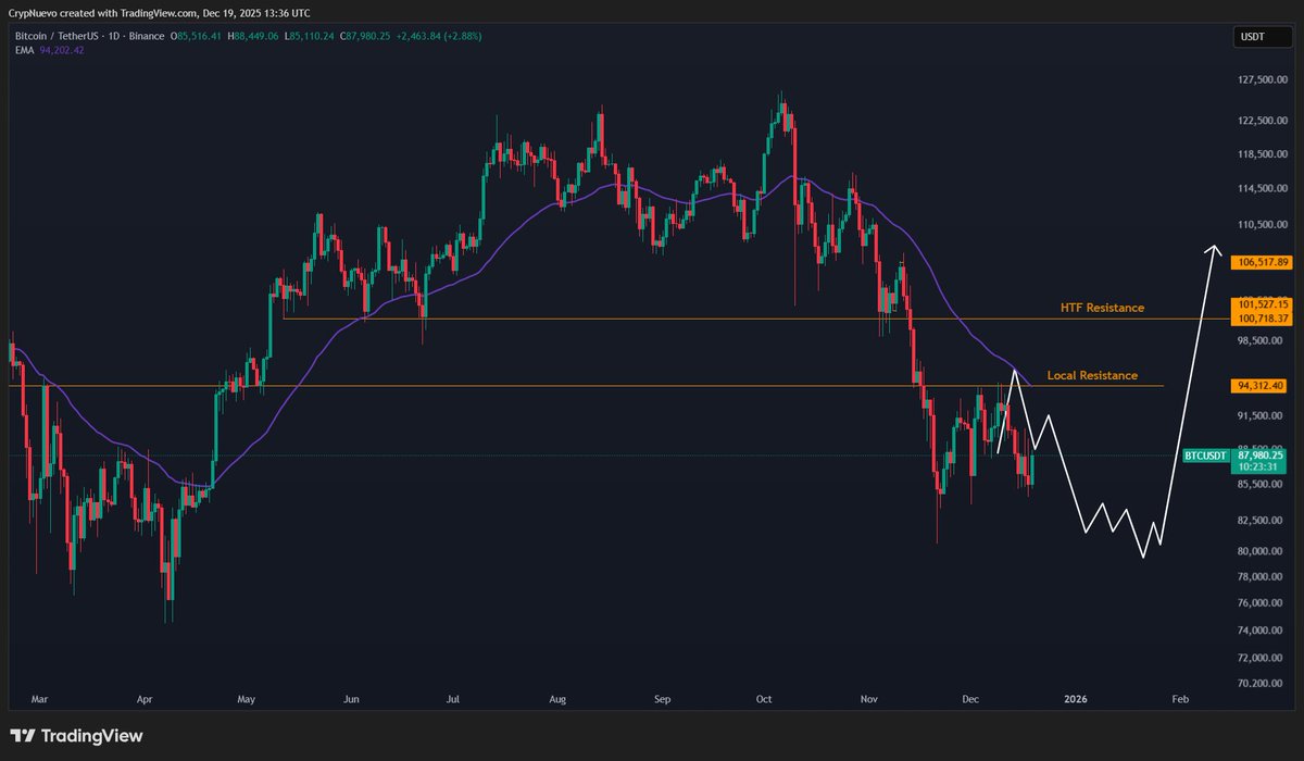 $BTC update:

No changes: low volatility - slow Price Action. Looks like a range and trades like one.

It's a pause in the market, a range, before the next major move.

So we must wonder: what is happening to the liquidity? is it contracting or increasing ? is BTC delayed?