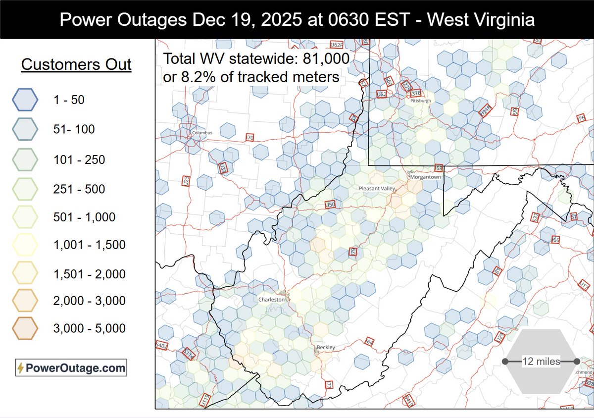 WV got hit the hardest in the east from the coast-to-coast storm system. As of 6:30 AM December 19, over 80,000 customers and 8% of the statewide population were without power due to high winds with the cold frontal passage. 

Widespread outages extend across much of WV with some
