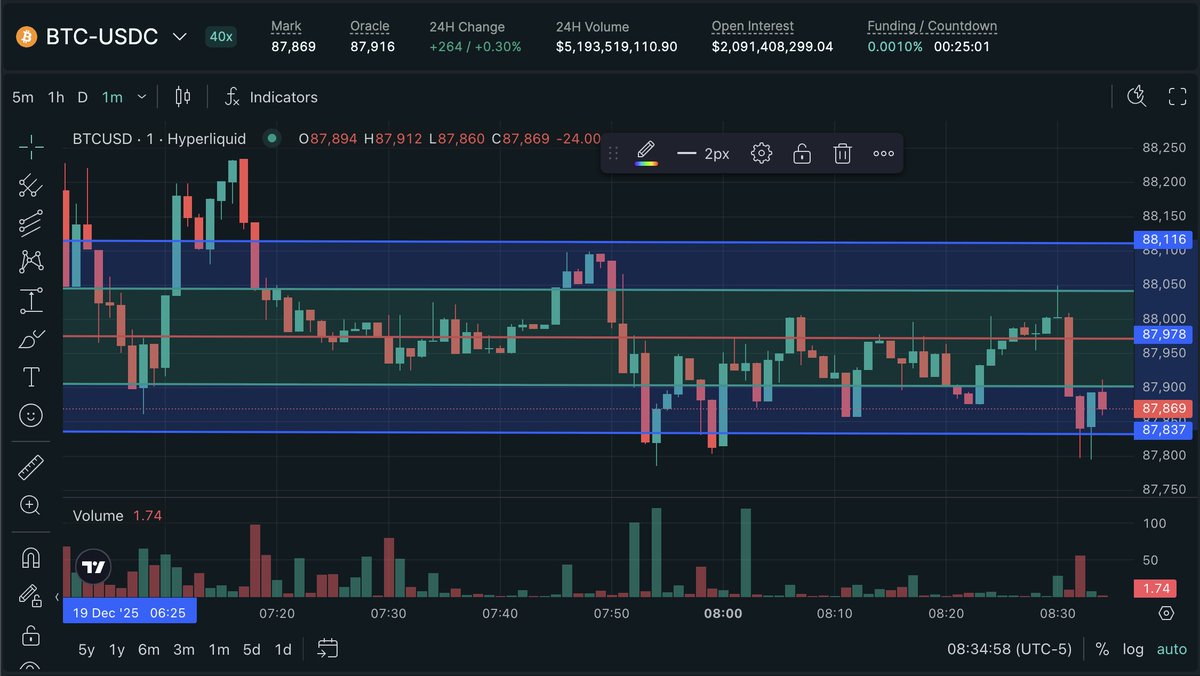 davidyjeong's tweet photo. How does the @tread_fi Grid Mode work and when does it print positive PnL? 🧵 https://t.co/djn37QvbfV