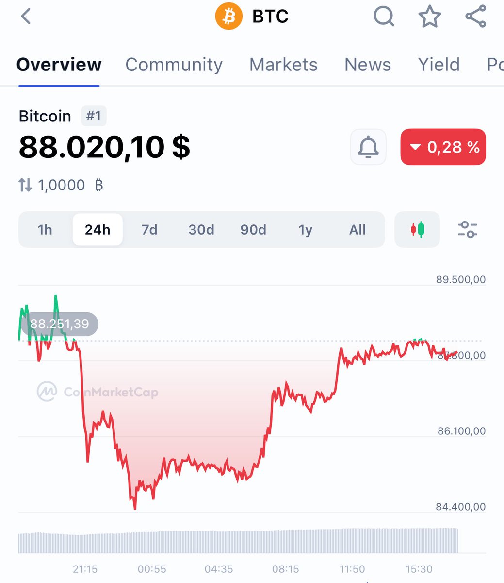 LookMach's tweet image. #BTC hits 88k