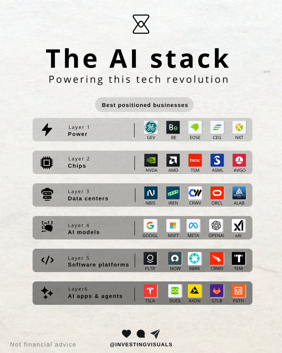 InvestingVisual's tweet photo. Best positioned businesses in the AI stack that are powering this tech revolution:

1 | Power: $GEV, $BE, $EOSE, $CEG, $NXT

2 | Chips: $NVDA, $AMD, $TSM, $ASML, $AVGO

3 | Data centers: $NBIS, $IREN, $CRWV, $ORCL, $ALAB

4 | AI models: $GOOGL, $MSFT, $META, OpenAI, xAI

5 | Software platforms: $PLTR, $NOW, $RBRK, $CRWD, $TEM

6 | AI apps and agents: $TSLA, $DUOL, $AXON, $GTLB, $PATH