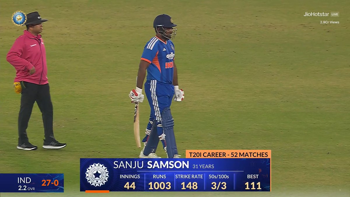 CricCrazyJohns's tweet photo. - Sanju Samson completed 1000 runs in T20I.

- Sanju Samson completed 8000 runs in T20s.

A STAR IN SHORTER FORMAT 🫡 https://t.co/M4bX2YCsJI