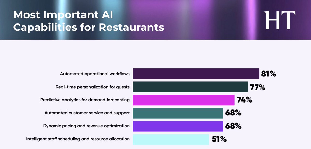 RobFirpCapp's tweet photo. Ready to hear another theory about how AI will transform everything? Me neither. Instead, I wrote this analysis supported by survey data from my magazine’s 2026 AI Impact Study.

https://t.co/25jLbINyMW https://t.co/VMAehYNPAs