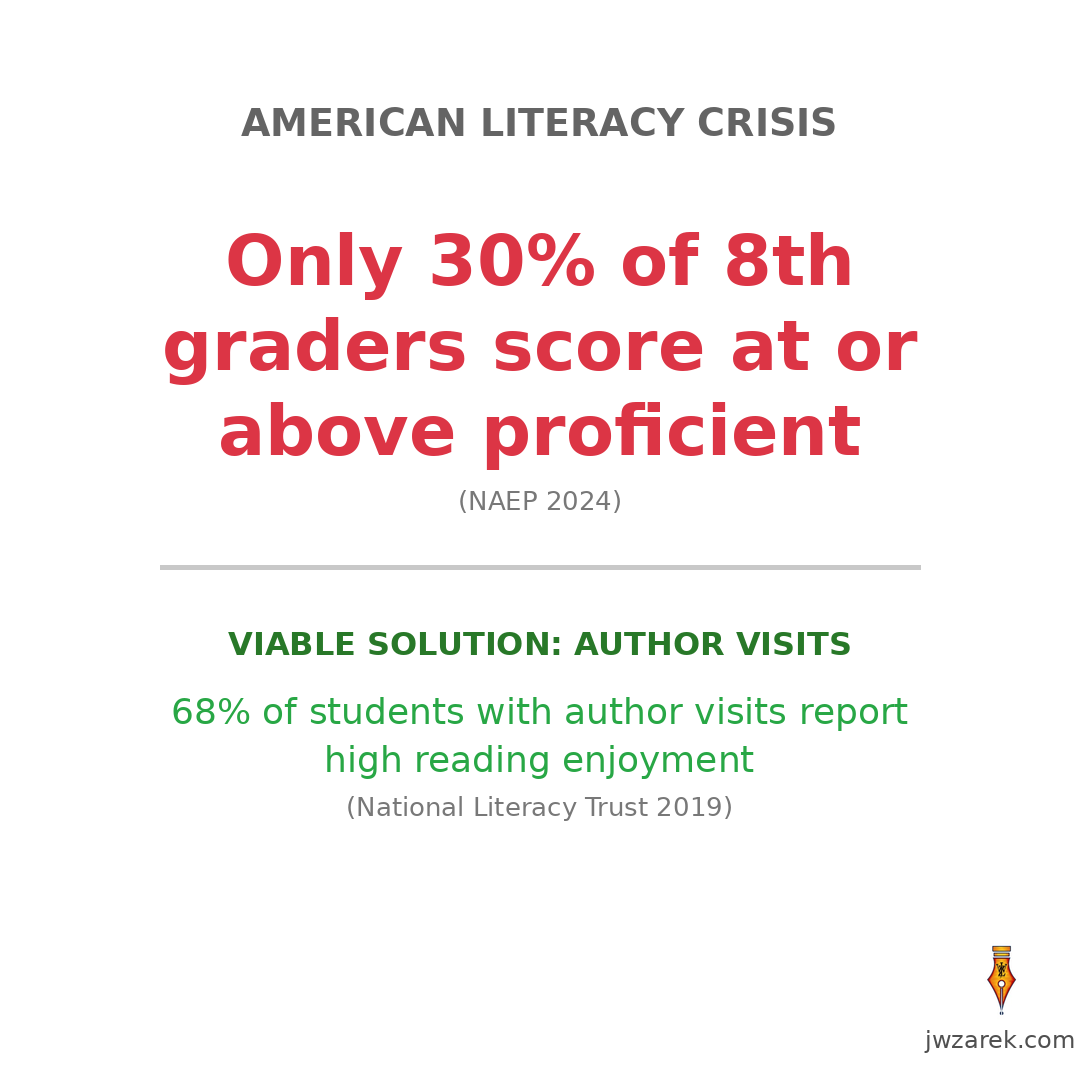 JoeTweetster's tweet photo. 📊 Only 30% of 8th graders read proficiently (down from 32% in 2019) - NAEP 2024

That's 3 out of 10 students -  The decline continues.

Students with author visits enjoy reading 49% more (58.6% vs 39.3%)

Week 7 of 64.

#LiteracyCrisis #EducationData https://t.co/k8KhrAL6F6