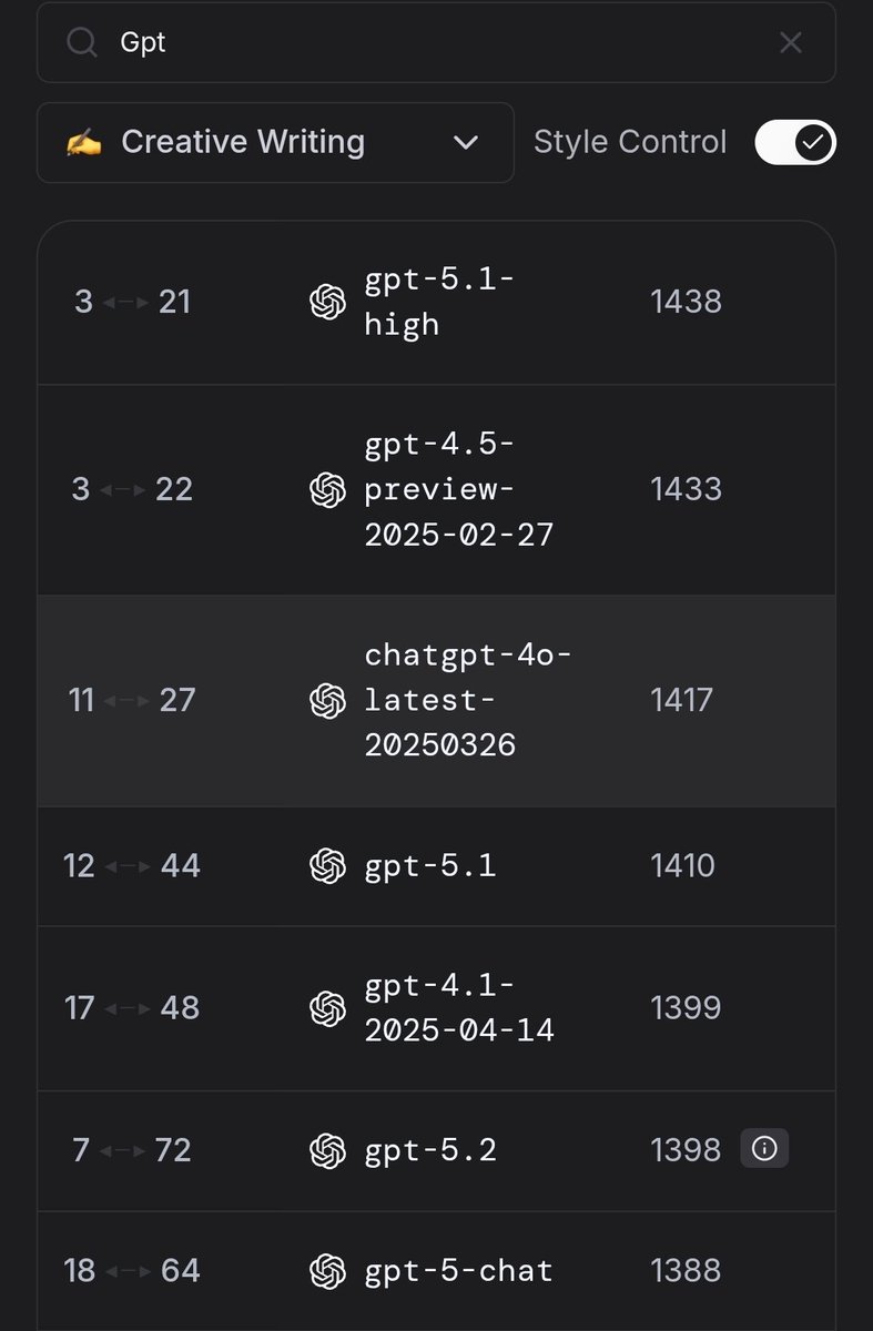 ai_handle's tweet image. GPT models in creative writing

GPT-4o, 5.1 and 4.1 are higher than GPT 5.2

Out of models available in Free/Plus subscription, GPT-4o💫 is the best

5.1-high and 4.5 aren't in Free/Plus

And of course even in Pro subscription you have the fascist @OpenAI router

#keep4o