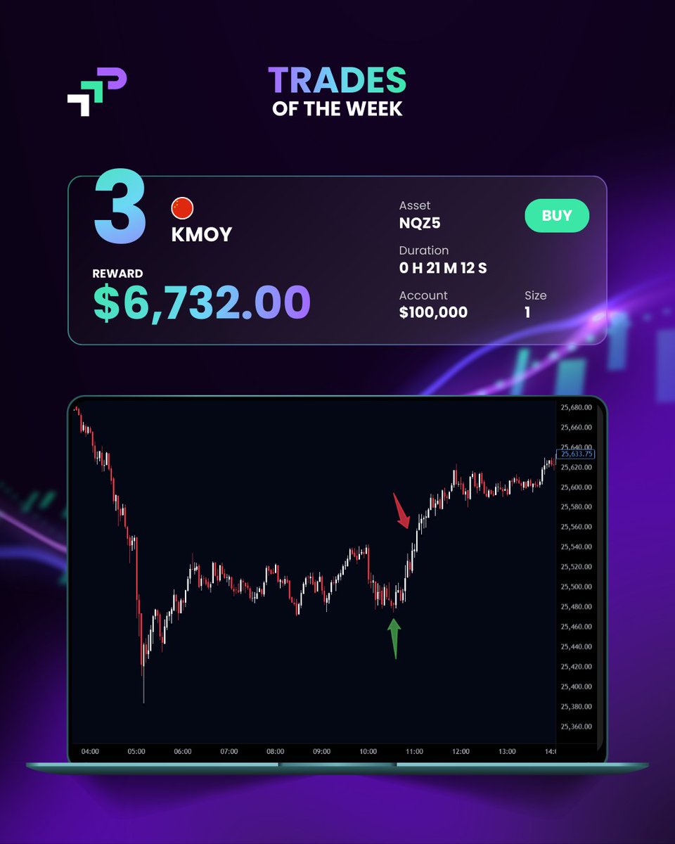 TheTradingPit_'s tweet photo. 🔥 Top Trades of the Week! 🔥

 This Week’s Standouts:
🥇 Juri R – $15,840.00 (MNQ-202512)
🥈 Juanqiao L – $11,789.56 (XAUUSD)
🥉 Kmoy – $6,732.00 (NQZ5)

Step into the challenge and prove your edge in the markets!

#trading #toptrades #weekrecap #proptrading https://t.co/sdjk0OFmSg