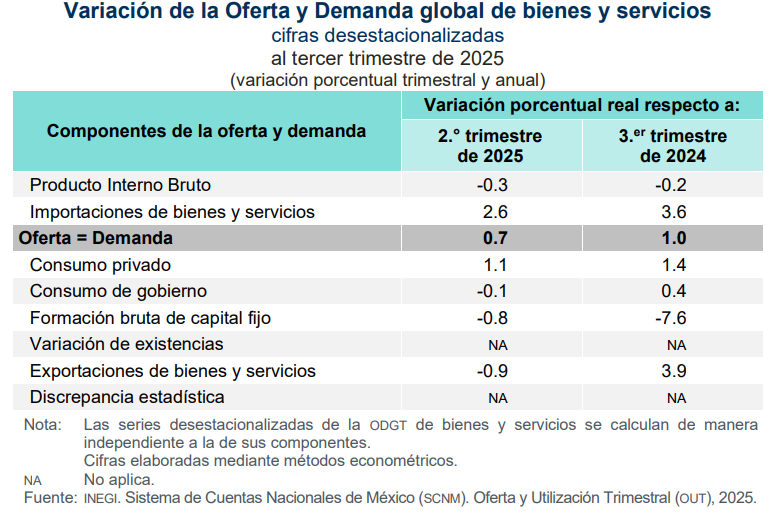 SantaellaJulio's tweet photo. En 2025-T3, la Oferta=Demanda global de bienes y servicios tuvieron las siguientes variaciones trimestrales:
Oferta/Demanda: 0.7% t/t
➡️#PIB: -0.3%
➡️Importaciones: 2.6%
➡️Consumo privado: 1.1%
➡️Consumo de gobierno: -0.1%
➡️Inversión fija bruta: -0.8%
➡️Exportaciones: -0.9%
2/ https://t.co/h4zE0vime0