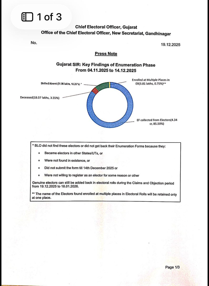 Chief Electoral Officer, Gujarat tweet media