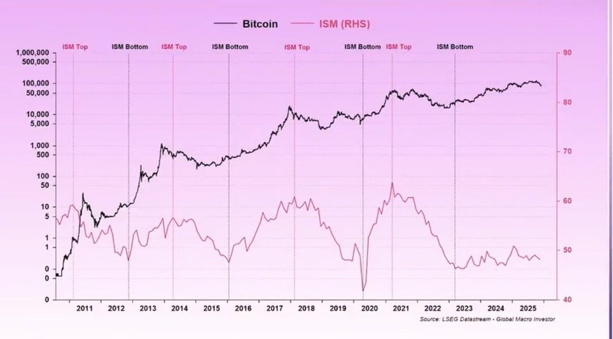 JamesEastonUK's tweet photo. Truthfully, @RealVision have been speaking about the ISM for years. 

Quite literally, years. 

It went largely under the radar at the time because it fit the “4 year cycle” narrative. 

A narrative, is all the 4 year cycle ever was. This chart proves it. 

Now the disparity between Bulls & Bears is more prevalent than ever, the majority have been looking for a reason why. 

Those who believe there is something more than the simplicity of a 4 year cycle, are leaning in to the ISM more. 

They are looking at the bigger picture of adoption, institutional buying, the TGA, FED spending, Debt buybacks and everything in between. 

In my opinion, rightly so. 

The mechanics of price are governed by liquidity. 

In 2026, you will see why. 

The RV platform is now upgraded and the clarity is immaculate. 

To stay one step ahead of the curve, to see what comes next, BEFORE these charts start doing the rounds on X, click below and start your journey today. 🤝