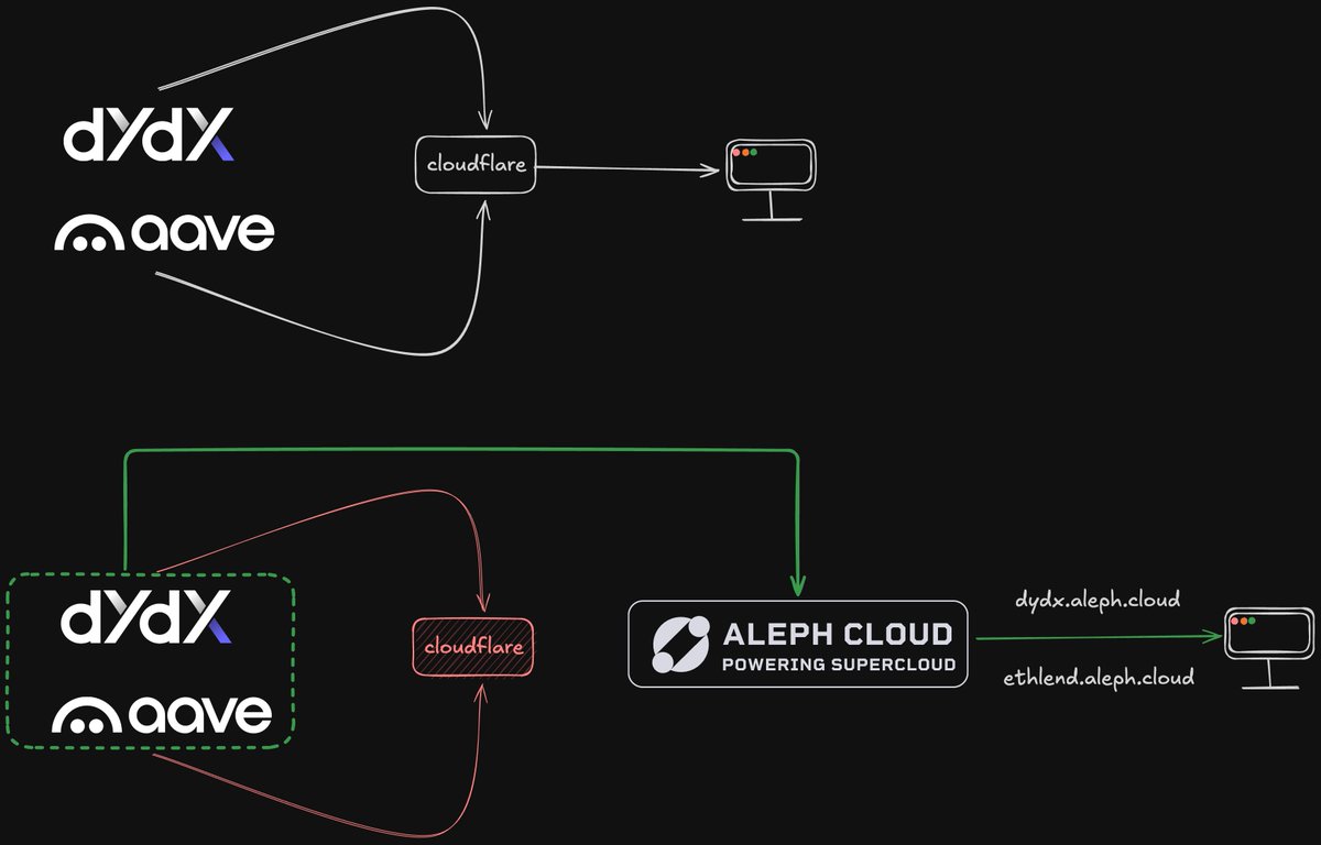 ALEPH or 0x82d2f8e02afb160dd5a480a617692e62de9038c4)