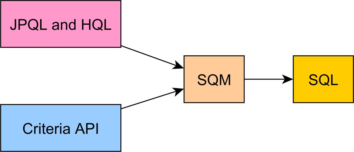 vlad_mihalcea's tweet image. A beginner's guide to Hibernate SQM (Semantic Query Model)

vladmihalcea.com/hibernate-sqm-…