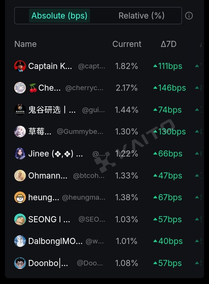 am_esX's tweet image. Asia just silently took over the entire @Kindred_AI

Mindshare leaderboard on Kaito.
Top 10 Δ7D bps? Zero Western names.
cherry+146, Captain K +111, Gummy +130.
No spam, no paid raids just pure narrative depth from the East.
The rotation is real.

#InfoFi #Kindred #KaitoAI